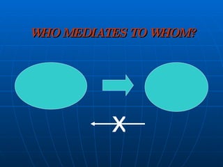 WHO MEDIATES TO WHOM? x 