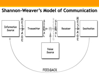 Shannon-Weaver’s Model of Communication
 