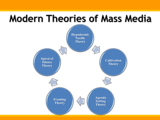 Modern Theories of Mass Media
Hypodermic
Needle
Theory
Cultivation
Theory
Agenda
Setting
Theory
Framing
Theory
Spiral of
Silence
Theory
 