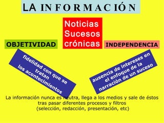 LA IN F O R M A C IÓ N
                         Noticias
                         Sucesos
OBJETIVIDAD              crónicas          INDEPENDENCIA
          fid                                                  s en
                el
                  id                                      e se
     lo        ad                                     nter e la so
       sa     tra con                            d e i e d uce
          co
             nt tan que                    c ia oqu un s
               ec                      sen enf de
                  im          se     au el ión
                     ie                        c
                        nt                r ra
                           os          na
La información nunca es neutra, llega a los medios y sale de éstos
                tras pasar diferentes procesos y filtros
               (selección, redacción, presentación, etc)
 