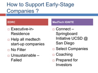 How to Support Early-Stage
Companies ?
EDRC                     MedTech IGNITE

   Executive-in-           Connect –
    Residence                Springboard
   Help all medtech         Initiative UCSD @
    start-up companies       San Diego
   No Filter               Select Companies
   Unsustainable –         Coaching
    Failed                  Prepared for
                             Investors
 