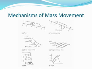 Mechanisms of Mass Movement
 