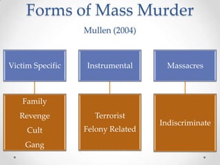 Forms of Mass Murder
                  Mullen (2004)



Victim Specific   Instrumental       Massacres



   Family
   Revenge          Terrorist
                                   Indiscriminate
     Cult         Felony Related
    Gang
 