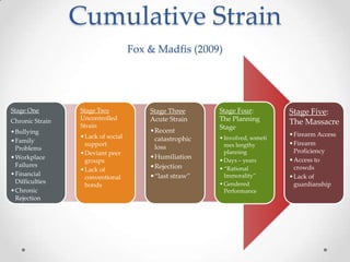 Cumulative Strain
                                   Fox & Madfis (2009)




Stage One        Stage Two             Stage Three     Stage Four:          Stage Five:
                 Uncontrolled          Acute Strain    The Planning
Chronic Strain
                 Strain
                                                                            The Massacre
                                                       Stage
•Bullying                              •Recent
                 •Lack of social                                            •Firearm Access
•Family                                 catastrophic   • Involved, someti
                  support                                mes lengthy        •Firearm
 Problems                               loss
                 •Deviant peer                           planning            Proficiency
•Workplace                             •Humiliation    • Days – years       •Access to
                  groups
 Failures                              •Rejection                            crowds
                 •Lack of                              • “Rational
•Financial                             •“last straw”     Immorality”        •Lack of
                  conventional
 Difficulties                                          • Gendered            guardianship
                  bonds
•Chronic                                                 Performance
 Rejection
 