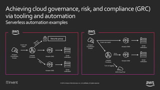 © 2018, Amazon Web Services, Inc. or its affiliates. All rights reserved.
Achievingcloud governance, risk,and compliance (GRC)
viatooling and automation
Serverlessautomationexamples
Security group
Amazon
CloudWatch
Events
Lambda
Functions
Amazon SNS
Amazon SNS
Email
notification
Email
notification
Event rule
match
Amazon
CloudWatch
Events
Lambda
Functions
Amazon SNS
Amazon SNS
Email
notification
Email
notification
Event rule match
Error
AWS CloudTrail
Turn on logging
 