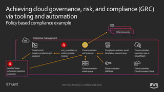 © 2018, Amazon Web Services, Inc. or its affiliates. All rights reserved.
Achievingcloud governance, risk,and compliance (GRC)
viatooling and automation
Policybasedcomplianceexample
 