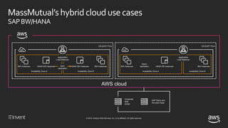 © 2018, Amazon Web Services, Inc. or its affiliates. All rights reserved.
MassMutual’shybrid cloud usecases
SAPBW/HANA
AWS cloud
Availability Zone A Availability Zone B
US-EAST Prod
Application
Load Balancer
BW Instances HANA DB Instances BW InstancesHANA DB InstancesSync
replication
Availability Zone A Availability Zone B
US-EAST Prod
Application
Load Balancer
BW Instances HANA DB Instances BW Instances
Async
replication
SAP Stack and
3rd party Apps
Corporate
data
center
 