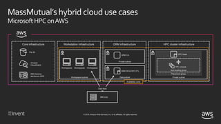 © 2018, Amazon Web Services, Inc. or its affiliates. All rights reserved.
Placement group
MassMutual’shybrid cloud usecases
MicrosoftHPConAWS
Core infrastructure Workstation infrastructure QRM infrastructure HPC cluster infrastructure
File S3
Amazon
CloudWatch
MM directory
service on AWS
Workspaces subnet
Workspaces Workspaces Workspaces
Private subnet
Data subnet
QRM DB & HPC ETL
QRM CA
Availability zone
Private subnet
HPC Head
Auto scaling group
HPC compute
MM corp
Data feed
 