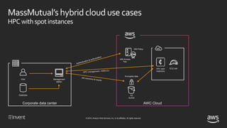 © 2018, Amazon Web Services, Inc. or its affiliates. All rights reserved.
MassMutual’shybrid cloud usecases
HPCwithspotinstances
AWC CloudCorporate data center
User Management
station
Database
EC2 roleHPC spot
instances
IAM Access
Key
IAM Policy
S3
bucket
Encrypted data
 