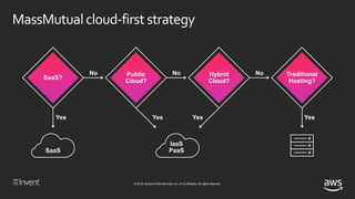 © 2018, Amazon Web Services, Inc. or its affiliates. All rights reserved.
MassMutualcloud-first strategy
 