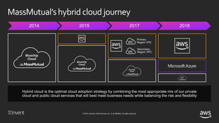© 2018, Amazon Web Services, Inc. or its affiliates. All rights reserved.
MassMutual’shybrid cloud journey
 