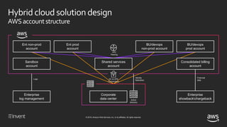 © 2018, Amazon Web Services, Inc. or its affiliates. All rights reserved.
Hybrid cloud solution design
AWSaccountstructure
Enterprise
log management
Enterprise
showbackchargeback
Logs
Financial
data
VPC
Peering
DC & VPN
Connections
Corporate
data center Active
directory
Identity
federation
Ent non-prod
account
Ent prod
account
BU/devops
non-prod account
BU/devops
prod account
Sandbox
account
Consolidated billing
account
Shared services
account
 