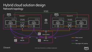 © 2018, Amazon Web Services, Inc. or its affiliates. All rights reserved.
Hybrid cloud solution design
Networktopology
Amazon
Route 53
VGW
US-EAST-1
VGW
US-EAST-2
VGW
US-WEST-1
VGW
US-WEST-2
DC Gateway DC Gateway
Cross region
VPC peering
Cross region
VPC peering
Cross region
VPC peering
VPNVPN
VPNVPN
 
