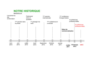 NOTRE HISTORIQUE
MASSOLIA
Lancement du
site
d’information

Partenariat
avec un
quotidien

1ère

parution dans
la presse

1ère parution
internationale

1er

1ère conférence :
Energie Solaire
4 conférences
professionnelles

1ère

passage à la
radio

conférence en
université

6 conférences
professionnelles
Début de
commercialisation

Avril
2010

Juin
2010

Juillet
2010

Août
2010

Septembre
2010

Octobre
2010

Janvier
2011

Juillet
2011

Printemps
2012

2013

 