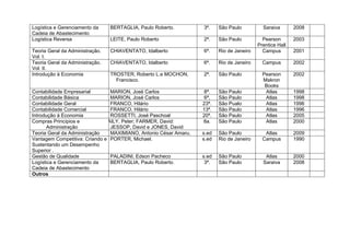 Logística e Gerenciamento da     BERTAGLIA, Paulo Roberto.        3ª.    São Paulo          Saraiva       2008
Cadeia de Abastecimento
Logística Reversa                LEITE, Paulo Roberto             2ª.    São Paulo          Pearson       2003
                                                                                          Prentice Hall
Teoria Geral da Administração.   CHIAVENTATO, Idalberto           6ª.    Rio de Janeiro     Campus        2001
Vol. I.
Teoria Geral da Administração.   CHIAVENTATO, Idalberto           6ª.    Rio de Janeiro     Campus        2002
Vol. II.
Introdução à Economia            TROSTER, Roberto L.e MOCHON,     2ª.    São Paulo          Pearson       2002
                                   Francisco.                                               Makron
                                                                                             Books
Contabilidade Empresarial       MARION, José Carlos                8ª.   São Paulo           Atlas        1998
Contabilidade Básica            MARION, José Carlos                6ª,   São Paulo           Atlas        1998
Contabilidade Geral             FRANCO, Hilário                   23ª.   São Pualo           Atlas        1996
Contabilidade Comercial         FRANCO, Hilário                   13ª.   São Paulo           Atlas        1996
Introdução à Economia           ROSSETTI, José Paschoal           20ª.   São Paulo           Atlas        2005
Compras Princípios e           AILY, Peter; FARMER, David:        8a.    São Paulo           Atlas        2000
       Administração            JESSOP, David e JONES, David
Teoria Geral da Administração   MAXIMIANO, Antonio César Amaru.   s.ed   São Paulo           Atlas        2009
Vantagem Competitiva: Criando e PORTER, Michael.                  s.ed   Rio de Janeiro     Campus        1990
Sustentando um Desempenho
Superior .
Gestão de Qualidade             PALADINI, Edson Pacheco           s.ed   São Paulo           Atlas        2000
Logística e Gerenciamento da    BERTAGLIA, Paulo Roberto.          3ª.   São Paulo          Saraiva       2008
Cadeia de Abastecimento
Outros
 