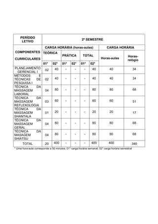 PERÍODO
                                                       2º SEMESTRE
     LETIVO
                        CARGA HORÁRIA (horas-aulas)                        CARGA HORÁRIA
COMPONENTES TEÓRICA
                                       PRÁTICA         TOTAL                                Horas-
CURRICULARES                                                          Horas-aulas
                                                                                            relógio
                       01*     02*     01*    02*     01*     02*
PLANEJAMENTO                     40      -       -       -     40            40                    34
                         02
  GERENCIAL I
MÉTODOS       E
TÉCNICAS    DE           02      40      -       -       -     40            40                    34
PESQUISA I
TÉCNICA     DA
MASSAGEM                 04      80      -       -       -     80            80                    68
LABORAL
TÉCNICA     DA
MASSAGEM                 03      60      -       -       -     60            60                    51
REFLEXOLOGIA
TÉCNICA     DA
MASSAGEM                 01      20      -       -       -     20            20                    17
SHANTALA
TÉCNICA     DA
MASSAGEM                 04      80      -       -       -     80            80                    68
GERAL
TÉCNICA     DA
MASAGEM                  04      80      -       -       -     80            80                    68
SHIATSU
      TOTAL              20     400      -       -       -     400           400               340
* Uma hora-aula corresponde a 50 minutos; 01* carga horária semanal; 02* carga horária semestral
 