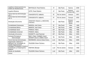 Logística e Gerenciamento da
                                  BERTAGLIA, Paulo Roberto.          3ª.     São Paulo         Saraiva       2008
Cadeia de Abastecimento
                                                                                               Pearson
Logística Reversa                 LEITE, Paulo Roberto               2ª.     São Paulo                       2003
                                                                                             Prentice Hall
Teoria Geral da Administração.
                                  CHIAVENTATO, Idalberto             6ª.    Rio de Janeiro     Campus        2001
Vol. I.
Teoria Geral da Administração.
                                  CHIAVENTATO, Idalberto             6ª.    Rio de Janeiro     Campus        2002
Vol. II.
                                                                                               Pearson
                                  TROSTER, Roberto L.e MOCHON,
Introdução à Economia                                                2ª.     São Paulo         Makron        2002
                                  Francisco.
                                                                                                Books
Contabilidade Empresarial         MARION, José Carlos                8ª.     São Paulo          Atlas        1998
Contabilidade Básica              MARION, José Carlos                6ª,     São Paulo          Atlas        1998
Contabilidade Geral               FRANCO, Hilário                   23ª.     São Pualo          Atlas        1996
Contabilidade Comercial           FRANCO, Hilário                   13ª.     São Paulo          Atlas        1996
Introdução à Economia             ROSSETTI, José Paschoal           20ª.     São Paulo          Atlas        2005
Compras Princípios e              BAILY, Peter; FARMER, David:
                                                                    8a.      São Paulo          Atlas        2000
     Administração                JESSOP, David e JONES, David
Teoria Geral da Administração     MAXIMIANO, Antonio César Amaru.   s.ed.    São Paulo          Atlas        2009
Organização, Sistemas e
Métodos e as Tecnologias de       PALADINI, Edson Pacheco           s.ed.    São Paulo          Atlas        2008
Gestão Organizacional
Vantagem Competitiva: Criando e
Sustentando um Desempenho         PORTER, Michael.                  s.ed    Rio de Janeiro     Campus        1990
Superior
Gestão de Qualidade               PALADINI, Edson Pacheco           s.ed     São Paulo          Atlas        2000
Outros
 