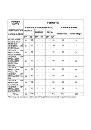 PERÍODO
                                                      3º SEMESTRE
     LETIVO
                        CARGA HORÁRIA (horas-aulas)                        CARGA HORÁRIA
COMPONENTES TEÓRICA
                                      PRÁTICA         TOTAL
CURRICULARES                                                        Horas/aulas        Horas/relógio
                      01*     02*     01*    02*     01*     02*
PLANEJAMENTO                    40      -       -       -     40           40
                        02                                                                     34
GERENCIAL II
MÉTODOS       E
TÉCNICAS     DE         01      20      -       -       -     20           20                  17
PESQUISA II
TÉCNICA      DA
MASSAGEM                02      40      -       -       -     40           40                  34
QUIROPRAXIA
TÉCNICA      DA
MASSAGEM
DRENAGEM                04      80      -       -       -     80           80                  68
LINFÁTICA
MANUAL
TÉCNICA      DA
MASSAGEM                04      80      -       -       -     80           80                  68
YOGA -TAI
TÉCNICA      DA
MASSAGEM TUI-           02      40      -       -       -     40           40                  34
NÁ
TÉCNICA      DA
MASAGEM                 04      80      -       -       -     80           80                  68
AYURVEDA
TÉCNICA      DA
MASSAGEM                01      20      -       -       -     20           20                  17
ENERGÉTICA
      TOTAL             20     400      -       -       -    400           400                340
* Uma hora-aula corresponde a 50 minutos; 01* carga horária semanal; 02* carga horária semestral
 