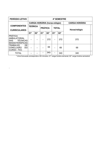 PERÍODO LETIVO                                      4º SEMESTRE
                          CARGA HORÁRIA (horas-relógio)                      CARGA HORÁRIA
    COMPONENTES          TEÓRICA
                                         PRÁTICA         TOTAL
    CURRICULARES                                                               Horas/relógio
                         01*     02*     01*    02*     01*     02*
PRÁTICA
AMBULATORIAL
                            -       -      -     272       -    272                   272
DAS    TÉCNICAS
MASSOTERÁPICAS
TRABALHO     DE
CONCLUSÃO DO                -       -      -      68       -     68                    68
CURSO - TCC
        TOTAL               -       -      -     340-      -    340                   340
         * Uma hora-aula corresponde a 50 minutos; 01* carga horária semanal; 02* carga horária semestral




.
 