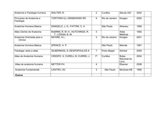 Anatomia e Fisiologia humana.   WALTER, R.                        2     Curitiba         Século XXI    2002

Princípios de Anatomia e        TORTORA GJ; GRABOWSKI SR          9     Rio de Janeiro   Koogan        2002
Fisiologia.

Anatomia Humana Básica          DANGELO, J. G.; FATTINI, C. A           São Paulo        Atheneu       1995

Atlas Clorido de Anatomia       McMINN, R. M. H.; HUTCHINGS, R.   3                      Artes         1992
                                  T.; LOGAN, B. M.                                       Médicas
Anatomia Orientada para a       MOORE, K.L.                       3     Rio de Janeiro   Koogan        2001
   Clínica

Anatomia Humana Básica          SPENCE, A P.                            São Paulo        Manole        1991

Fisiologia: texto e atlas       SILBERNAGL S; DESPOPOULOS A       7     Porto Alegre     Artmed        2009

Atlas de Anatomia Humana        CRESPO, X; CURELL N; CURREL J.    1ª.   Curitiba         Bolsa         2004
                                                                                         Nacional do
                                                                                         Livro
Atlas de anatomia humana        NETTER FH.                        4                      Elsevier      2008

Anatomia Fundamental            CASTRO, SV.                       3       São Paulo      McGraw-Hill   1995

Outros
 