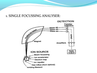1. SINGLE FOCUSSING ANALYSER: 
 