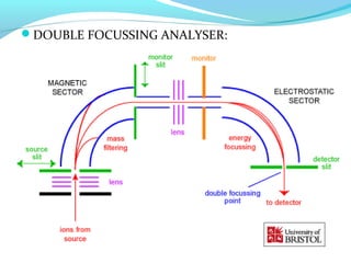 DOUBLE FOCUSSING ANALYSER: 
 