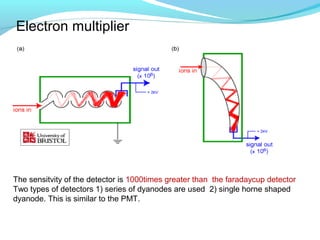 Electron multiplier 
The sensitvity of the detector is 1000times greater than the faradaycup detector 
Two types of detectors 1) series of dyanodes are used 2) single horne shaped 
dyanode. This is similar to the PMT. 
 
