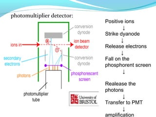 photomultiplier detector: 
Positive ions 
↓ 
Strike dyanode 
↓ 
Release electrons 
↓ 
Fall on the 
phosphorent screen 
↓ 
Realease the 
photons 
↓ 
Transfer to PMT 
↓ 
amplification 
 