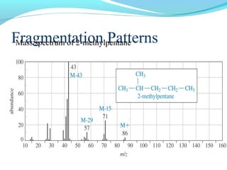 FMraassg spmectreumn otfa 2t-mioethnyl pPenatatneterns 
 