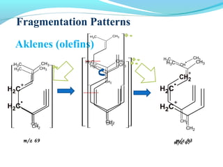 Fragmentation Patterns 
H3C CH3 
H3C CH3 
H3C CH3 
CH2 
H3C CH3 
H3C CH3 
+ 
H2C 
CH2 
H2C 
H3C CH3 
H3C CH3 
+ 
H2C 
+ 
CH2 
H2C 
CH2 
CH 
CH2 
CH2 
Aklenes (olefins) 
CH2 
CH2 
m/z 69 mm//zz 6 973 
 