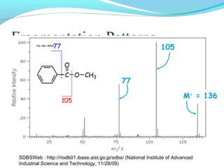 Fragmentation Patterns 
M+ = 136 
77 105 
O 
C 
O CH3 
105 
77 
SDBSWeb : http://riodb01.ibase.aist.go.jp/sdbs/ (National Institute of Advanced 
Industrial Science and Technology, 11/28/09) 
 