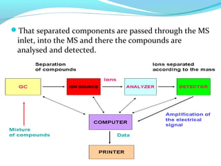 That separated components are passed through the MS 
inlet, into the MS and there the compounds are 
analysed and detected. 
 