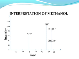 INTERPRETATION OF METHANOL 
5 10 15 20 25 30 35 
120 
100 
80 
60 
40 
20 
0 
CHO⁺ 
CH3OH⁺ 
CH3⁺ 
CH2OH⁺ 
intensity m/e 
 