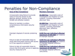 Penalties for Non-Compliance 