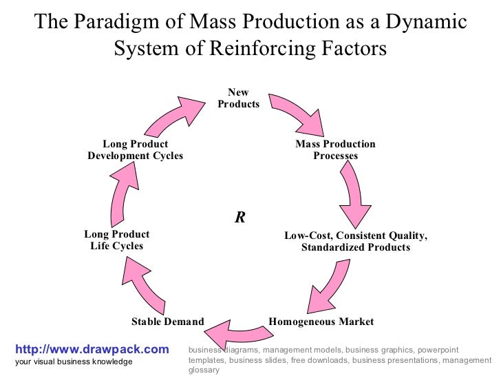 Mass Production Business Diagram