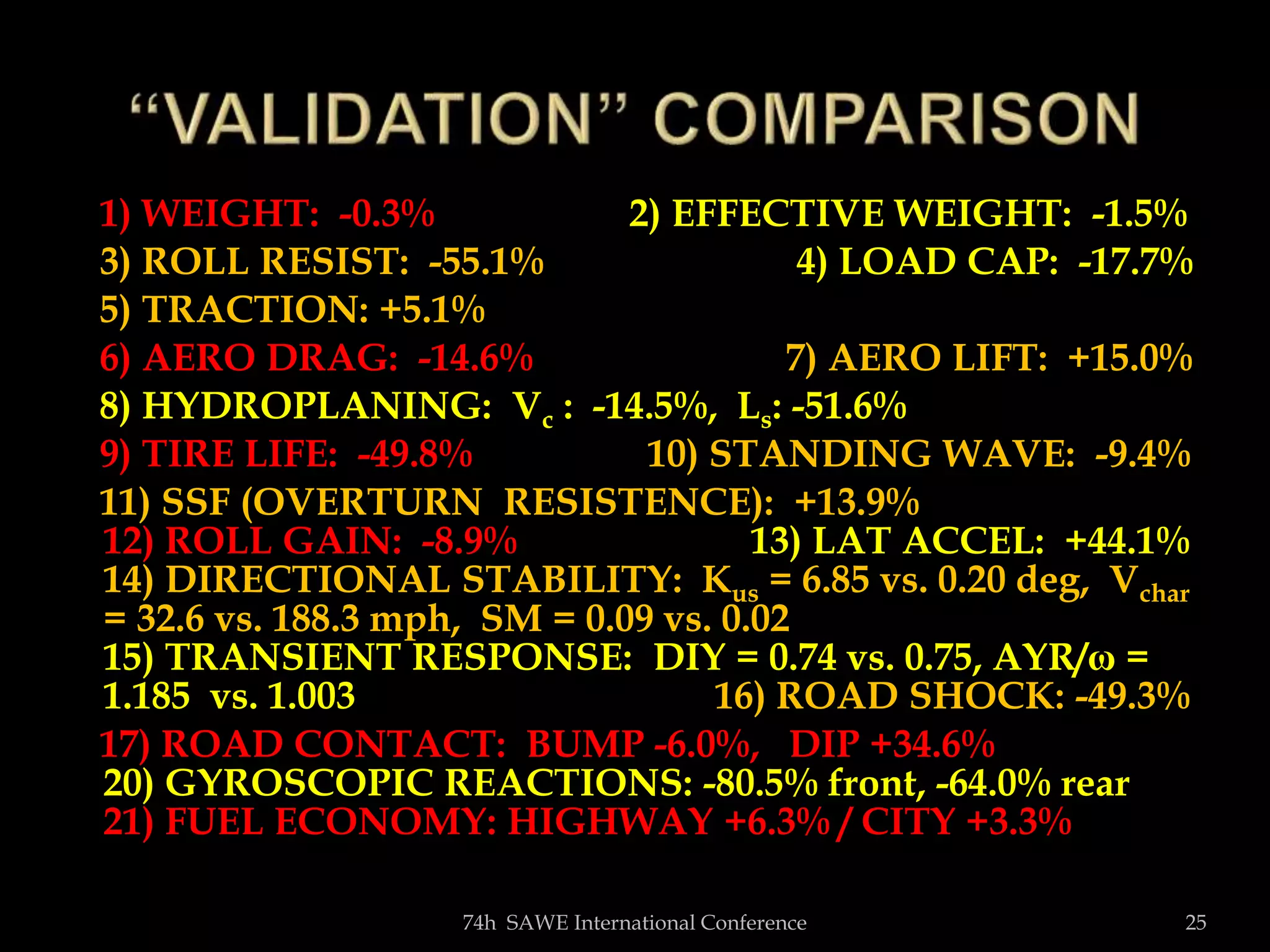 1) WEIGHT: -0.3% 2) EFFECTIVE WEIGHT: -1.5%
3) ROLL RESIST: -55.1% 4) LOAD CAP: -17.7%
5) TRACTION: +5.1%
6) AERO DRAG: -14.6% 7) AERO LIFT: +15.0%
8) HYDROPLANING: Vc : -14.5%, Ls: -51.6%
9) TIRE LIFE: -49.8% 10) STANDING WAVE: -9.4%
11) SSF (OVERTURN RESISTENCE): +13.9%
12) ROLL GAIN: -8.9% 13) LAT ACCEL: +44.1%
14) DIRECTIONAL STABILITY: Kus = 6.85 vs. 0.20 deg, Vchar
= 32.6 vs. 188.3 mph, SM = 0.09 vs. 0.02
15) TRANSIENT RESPONSE: DIY = 0.74 vs. 0.75, AYR/ω =
1.185 vs. 1.003 16) ROAD SHOCK: -49.3%
17) ROAD CONTACT: BUMP -6.0%, DIP +34.6%
20) GYROSCOPIC REACTIONS: -80.5% front, -64.0% rear
21) FUEL ECONOMY: HIGHWAY +6.3% / CITY +3.3%
74h SAWE International Conference 25
 