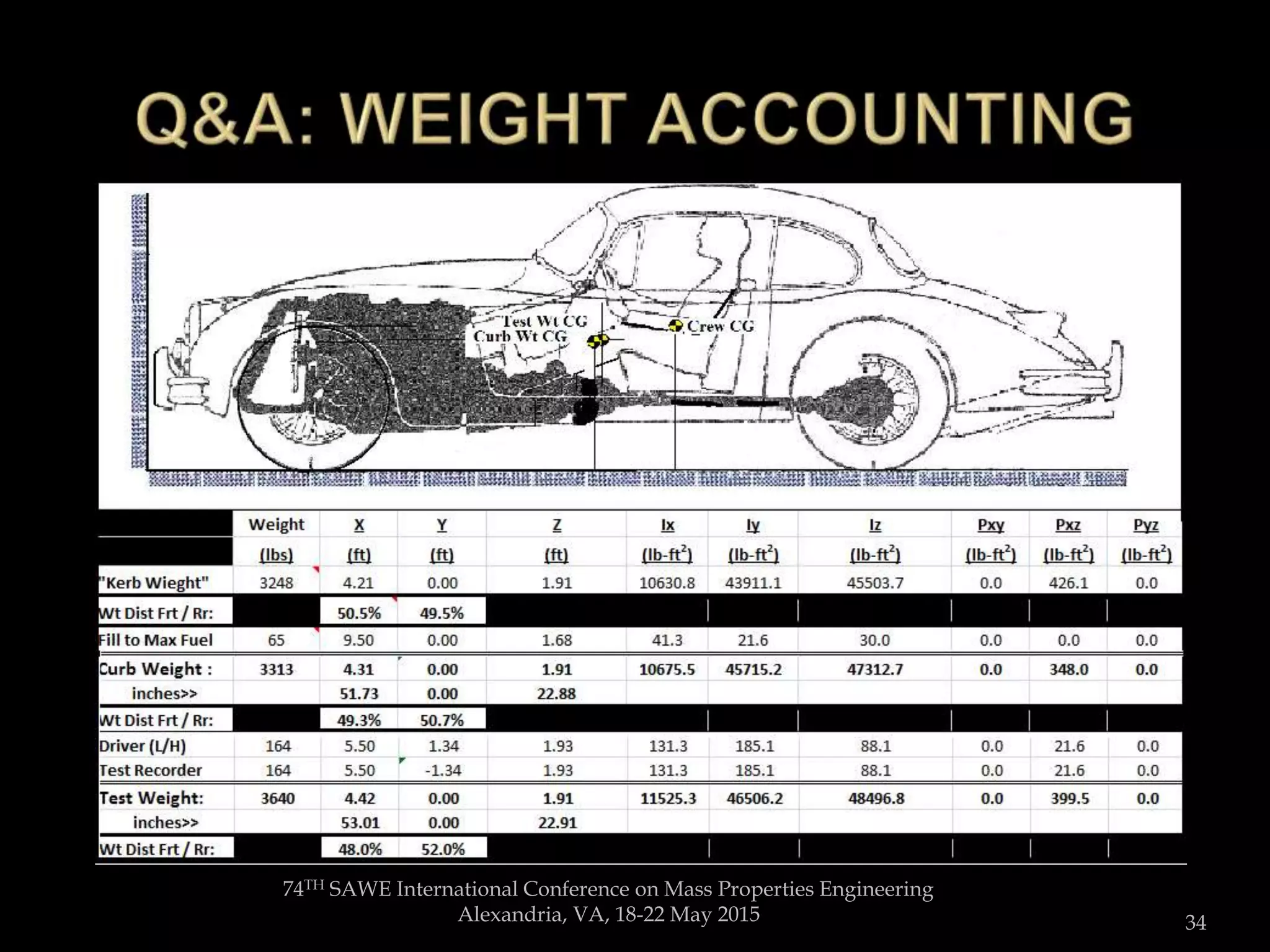 74TH SAWE International Conference on Mass Properties Engineering
Alexandria, VA, 18-22 May 2015 34
 