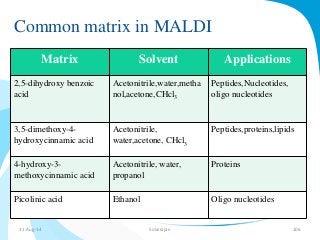 Common matrix in MALDI 
Matrix Solvent Applications 
2,5-dihydroxy benzoic 
acid 
Acetonitrile,water,metha 
nol,acetone,CHcl3 
Peptides,Nucleotides, 
oligo nucleotides 
3,5-dimethoxy-4- 
hydroxycinnamic acid 
Acetonitrile, 
water,acetone, CHcl3 
Peptides,proteins,lipids 
4-hydroxy-3- 
methoxycinnamic acid 
Acetonitrile, water, 
propanol 
Proteins 
Picolinic acid Ethanol Oligo nucleotides 
31-Aug-14 Solairajan 106 
 