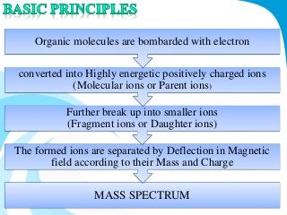 Organic molecules are bombarded with electron 
converted into Highly energetic positively charged ions 
(Molecular ions or Parent ions) 
Further break up into smaller ions 
(Fragment ions or Daughter ions) 
The formed ions are separated by Deflection in Magnetic 
field according to their Mass and Charge 
MASS SPECTRUM 
31-Aug-14 Solairajan 11 
 