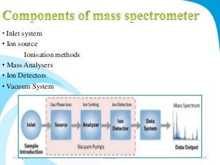 • Inlet system 
• Ion source 
Ionisation methods 
• Mass Analysers 
• Ion Detectors 
• Vacuum System 
31-Aug-14 Solairajan 14 
 