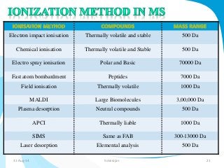 Electron impact ionisation Thermally volatile and stable 500 Da 
Chemical ionisation Thermally volatile and Stable 500 Da 
Electro spray ionisation Polar and Basic 70000 Da 
Fast atom bombardment Peptides 7000 Da 
Field ionisation Thermally volatile 1000 Da 
MALDI Large Biomolecules 3,00,000 Da 
Plasma desorption Neutral compounds 500 Da 
APCI Thermally liable 1000 Da 
SIMS Same as FAB 300-13000 Da 
Laser desorption Elemental analysis 500 Da 
31-Aug-14 Solairajan 21 
 