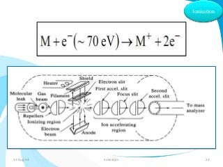 Ionisation 
31-Aug-14 Solairajan 23 
 