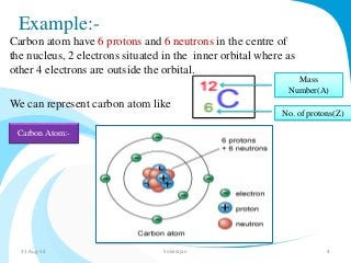 Example:- 
Carbon atom have 6 protons and 6 neutrons in the centre of 
the nucleus, 2 electrons situated in the inner orbital where as 
other 4 electrons are outside the orbital. 
We can represent carbon atom like 
Mass 
Number(A) 
No. of protons(Z) 
Carbon Atom:- 
31-Aug-14 Solairajan 4 
 