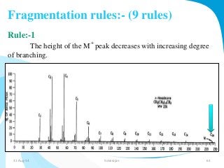 Fragmentation rules:- (9 rules) 
Rule:-1 
The height of the M 
.+ 
peak decreases with increasing degree 
of branching. 
31-Aug-14 Solairajan 63 
 