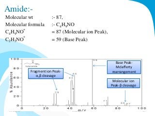 Amide:- 
Molecular wt :- 87, 
Molecular formula :- CHNO 
49+ 
CHNO 
49= 87 (Molecular ion Peak), 
+ 
C2H5NO 
= 59 (Base Peak) 
Fragment ion Peak- 
α,β cleavage 
Base Peak- 
Mclafferty 
rearrangement 
Molecular ion 
Peak-β cleavage 
31-Aug-14 Solairajan 89 
 
