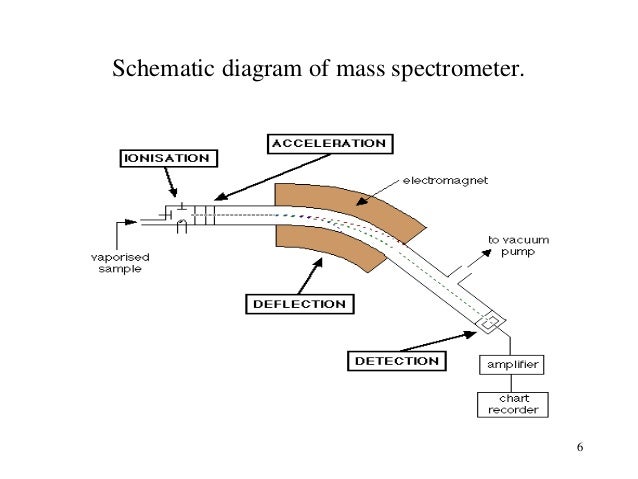 mass spectrometer block diagram schematic diagram of mass spectrometer mass spectrometry mass spectrometer block diagram schematic diagram of mass spectrometer mass spectrometry