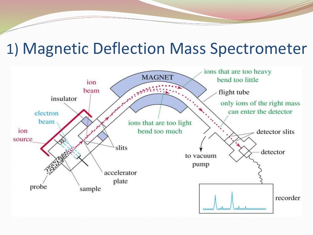 Mass spectrometry