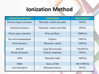 Mass spectrometry and ionization techniques