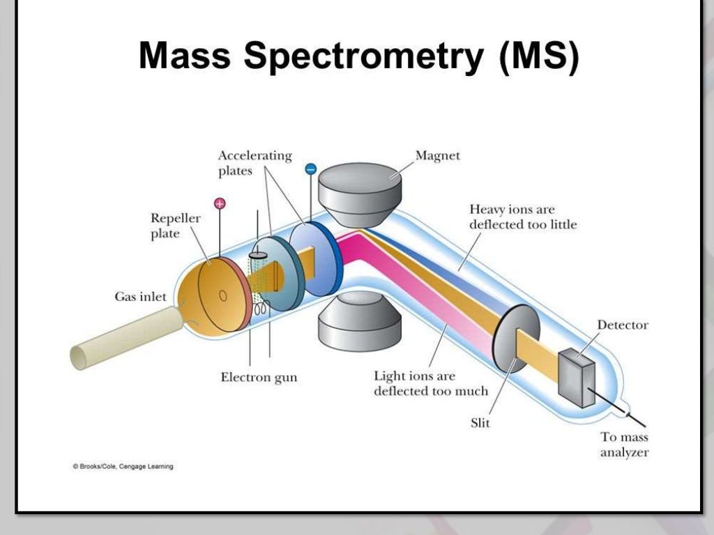 Mass spectrometry and ionization techniques