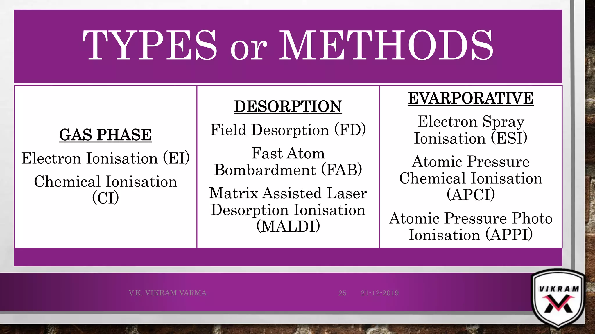 21-12-2019V.K. VIKRAM VARMA 25
TYPES or METHODS
GAS PHASE
Electron Ionisation (EI)
Chemical Ionisation
(CI)
DESORPTION
Field Desorption (FD)
Fast Atom
Bombardment (FAB)
Matrix Assisted Laser
Desorption Ionisation
(MALDI)
EVARPORATIVE
Electron Spray
Ionisation (ESI)
Atomic Pressure
Chemical Ionisation
(APCI)
Atomic Pressure Photo
Ionisation (APPI)
 
